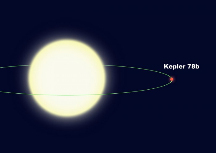 This diagram illustrates the tight orbit of Kepler-78b, which orbits its star every 8.5 hours at a distance of less than a million miles. It is only 2.7 stellar radii from the center of the star, or 1.7 stellar radii from the star's surface.(Image by David A. Aguilar, CfA)