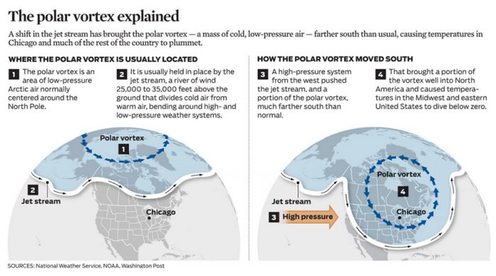 Graphic explaining the Polar Vortex