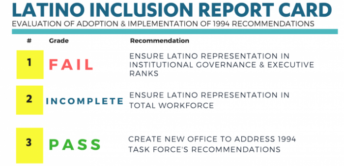 Screen shot from Latino Inclusion Report Card