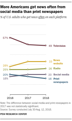 Graphic of social media research results