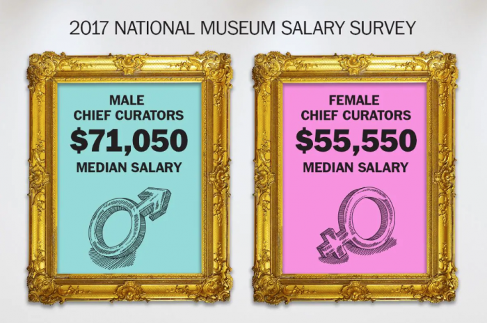 Graphic showing museum salaries