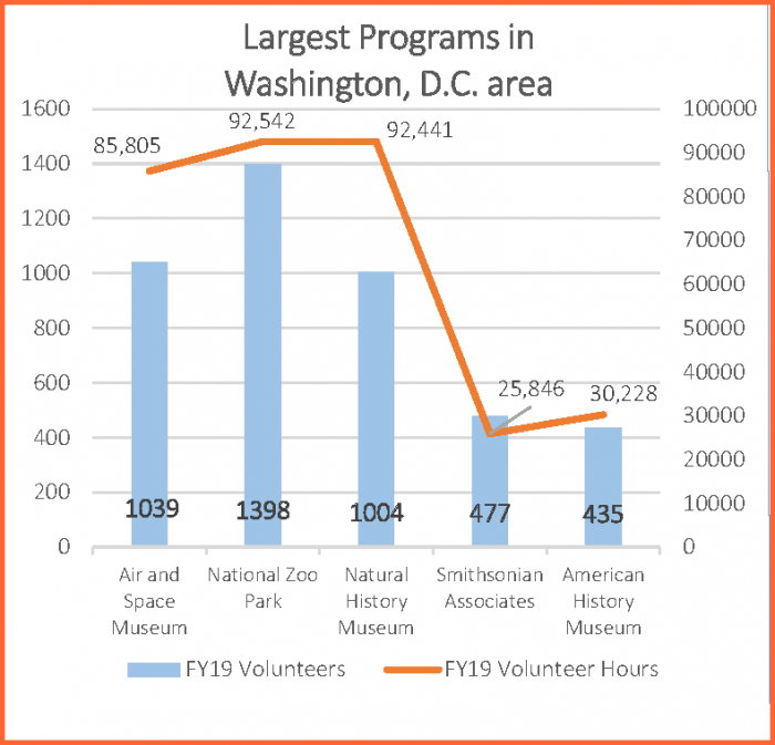 Graphic showing DC programs