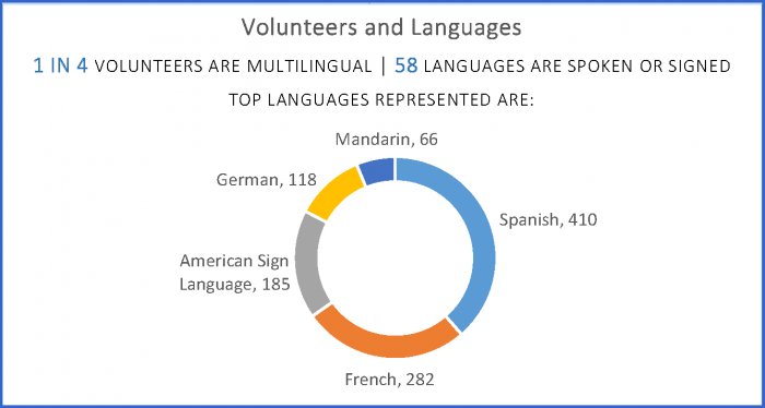 Graphic showing languages spoken by volunteers