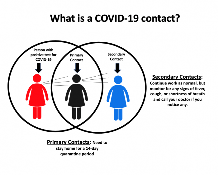 Diagram showing primary and seondary contacts