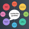 Graphic template showing various leadership qualities