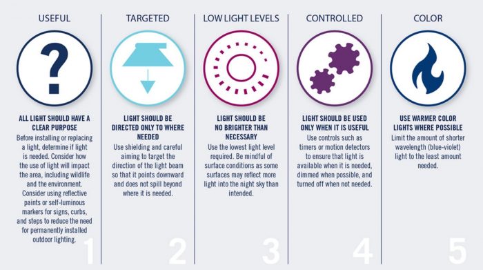 Graphic showing five principles to reduce light pollution