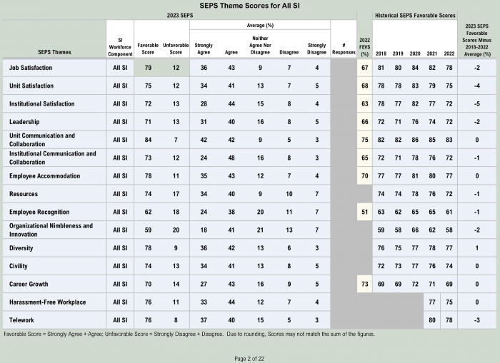 Results of the 2023 Smithsonian Employee Perspective Survey