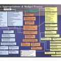 Elaborate chart showing federal appropriations process