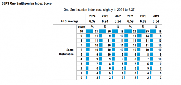 70 percent of staff responded to the 2024 Employee Perspective Survey